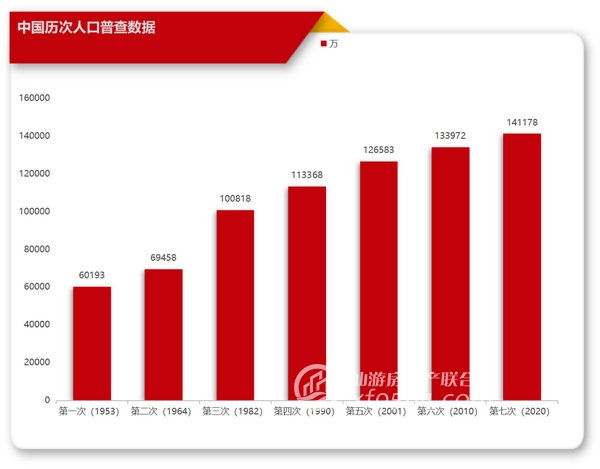 中国历次人口普查数据